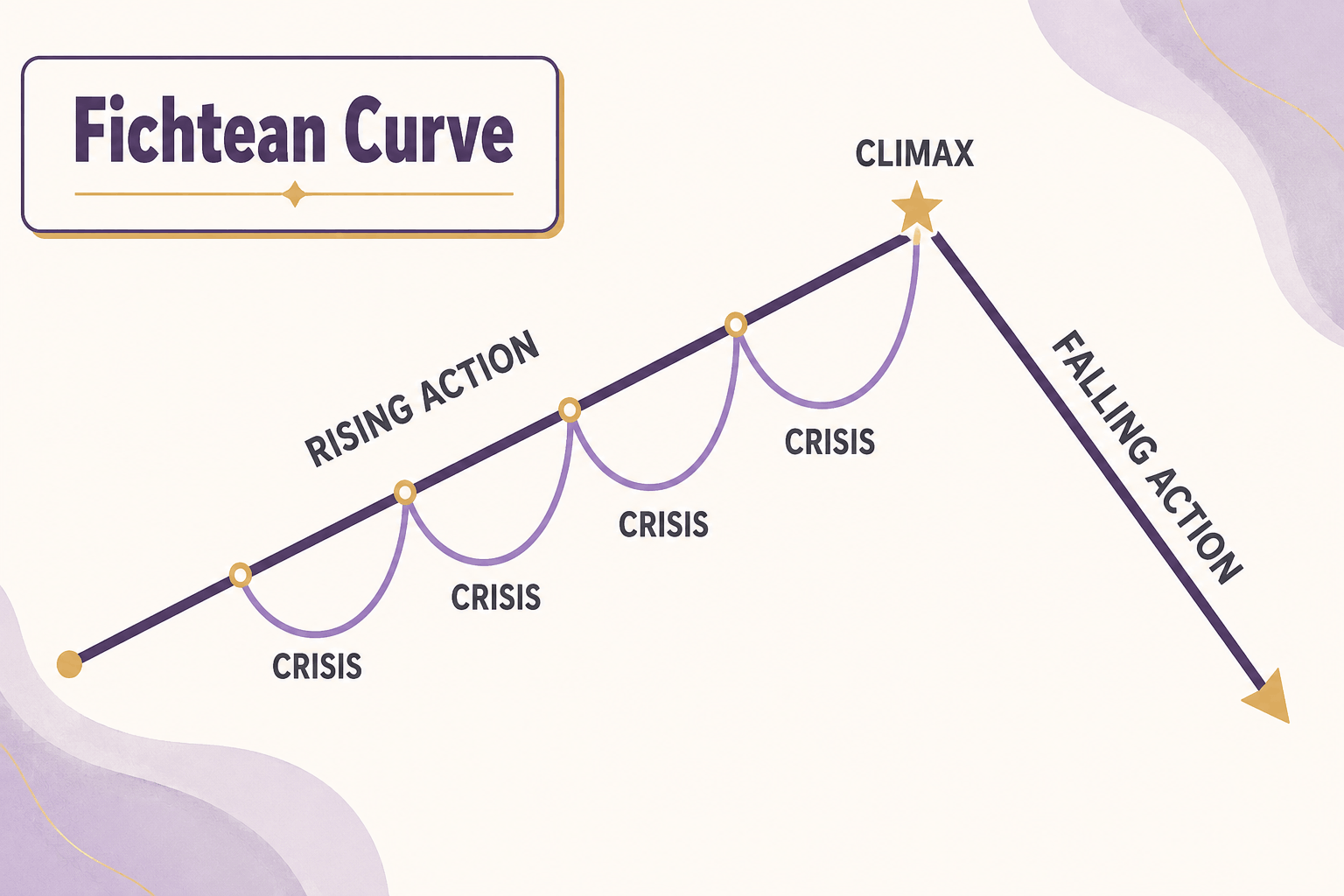 Diagram showing the escalating crises and climax of the Fichtean Curve